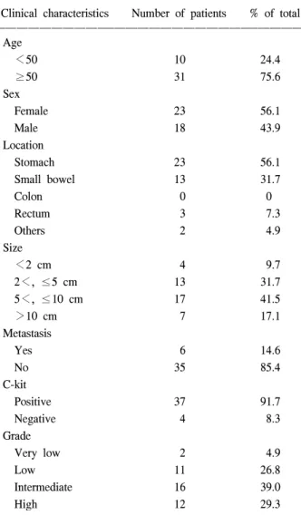 Fig.  1.  Age  and  sex  distributions  in  all  patients  (n=41).