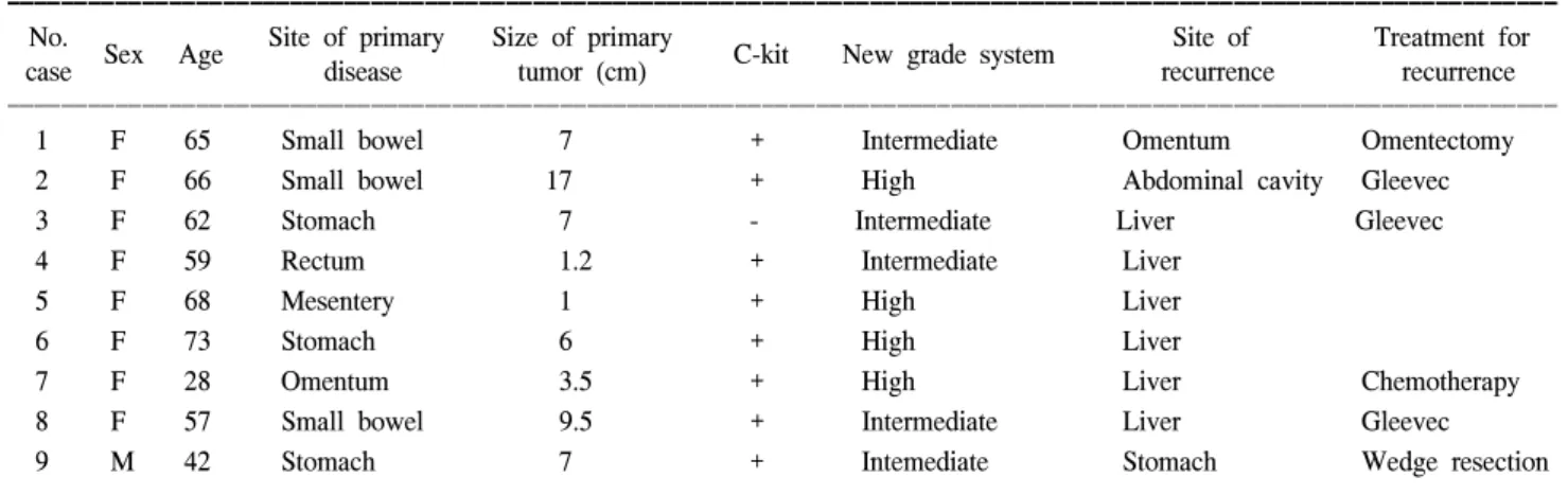 Table  4.  Correlation  between  recurrence  and  prognostic  factors ꠚꠚꠚꠚꠚꠚꠚꠚꠚꠚꠚꠚꠚꠚꠚꠚꠚꠚꠚꠚꠚꠚꠚꠚꠚꠚꠚꠚꠚꠚꠚꠚꠚꠚꠚꠚꠚꠚꠚꠚꠚꠚꠚꠚꠚꠚꠚꠚꠚꠚꠚꠚꠚꠚꠚ