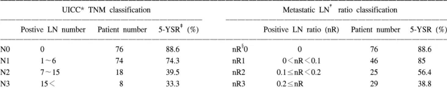 Table  4.  Comparision  of  UICC  TNM  classification  and  metastatic  lymph  node  ratio  classification  in  pT2  gastric  cancer  according  to  only  lymph  node  aspect