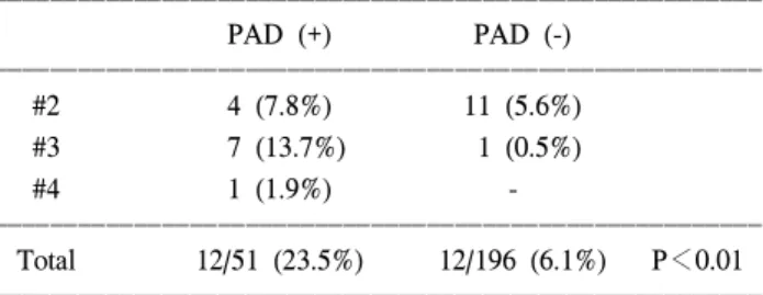 Table  6.  Outcome  of  Tx.  for  recurrent  stone  in  PAD  (n=12)*