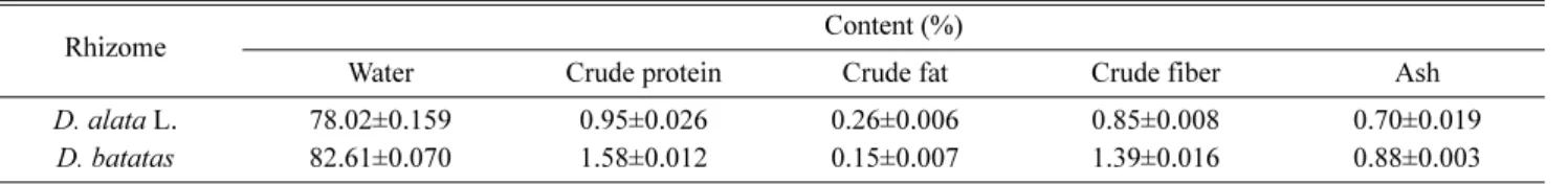 Table 2. Comparison of colors between the rhizome of  Dios- Dios-corea alata L. Gyeongbuk No