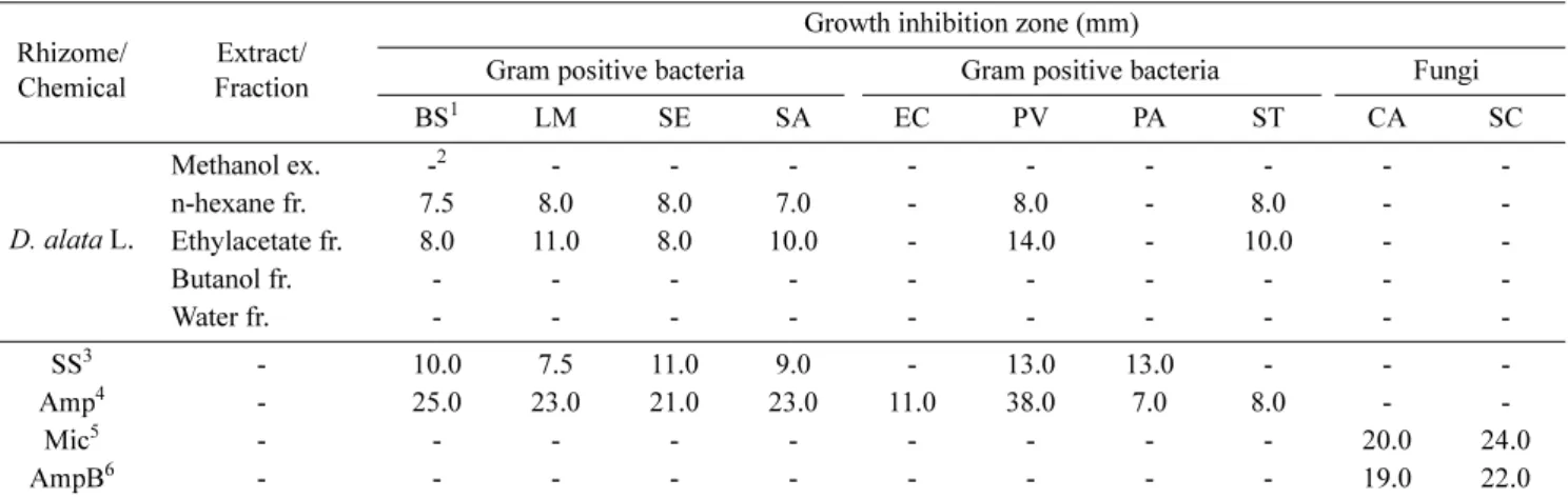 Table 5. Antimicrobial activities of the methanol extract of  Dioscorea alata L. Gyeongbuk No