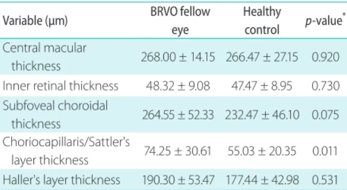 Table 1. Baseline characteristics of both groups Charecteristic BRVO fellow 