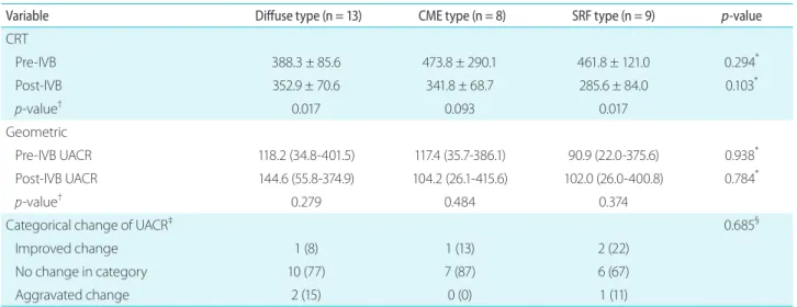 Table 6. Change following IVB according to OCT-based type of DME