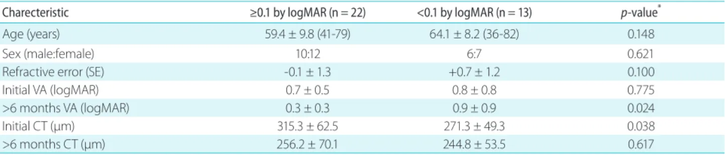 Table 2. Changes in initial and final choroidal thickness in retinal  vein occlusion patients