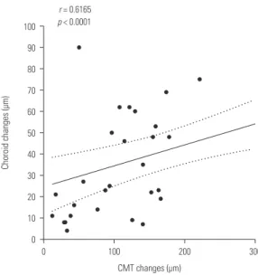 Figure 4. Scatter plot demonstrating associations of the changes of  the central macular thickness and that of the choroidal thickness.