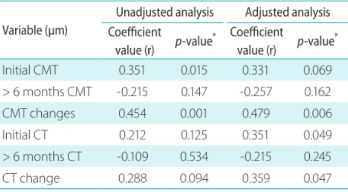 Figure 5. Scatter plots demonstrating associations of visual acuity and choroidal thickness