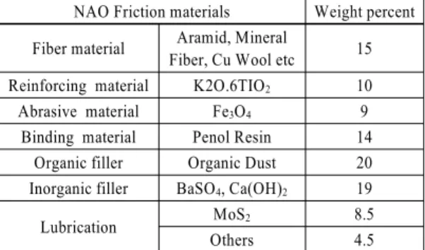 Table 1 Components of friction material manufactured NAO Friction materials Weight percent Fiber material Aramid, Mineral 