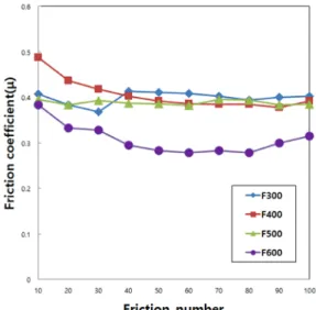Fig. 2 Friction coefficients at various friction temperature