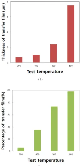 Fig. 4 Thickness and percentage of transfer film developed  in the frictional skin at various test temperatures