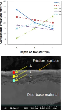 Fig. 5 Composition of transfer film, measured at three diffe- diffe-rent points in transfer film