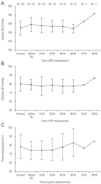 Figure 2. Comparison of systolic (A, solid line) and diastolic (A,  dashed line) blood pressure and pulse rate (B) among the values  measured in the ward preoperative (preop), and the highest  intraop-erative value (highest intraop)
