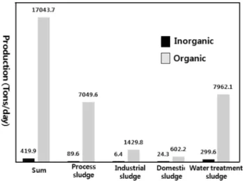 Fig. 2. Process flowchart of the sludge process step [1].