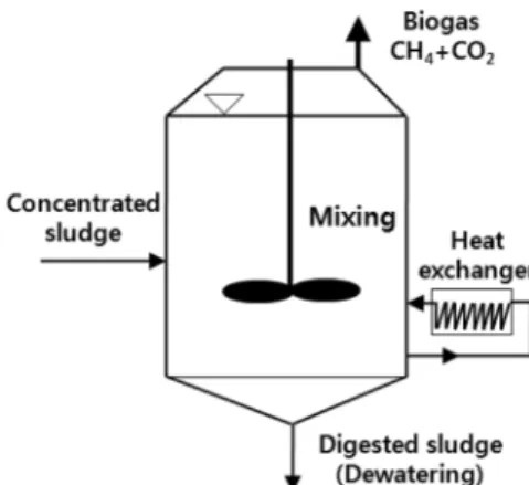 Fig. 5. Two-stage digester for methane production. 