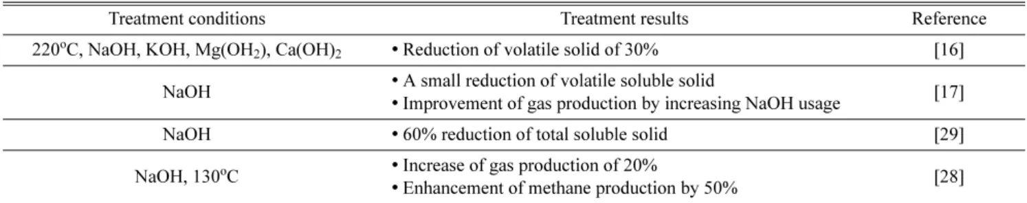 Table 5. Overview of ozonization pretreatments for methane production.