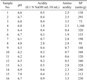 Table 2. General characterization of commercial  Nuruk in Chungchoeng provinces. Sample No