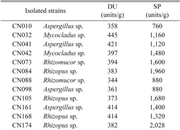 Table 3. Dextrinogenic and saccharogenic activity on single cul- cul-ture of selected high amylase producing fungi.