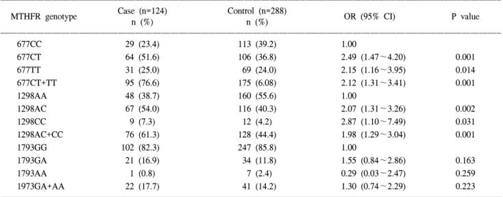 Fig.  1.  MTHFR  C677T,  A1298C  and  G1793A  genotyping  RFLP  result.  (A)  MTHFR  C677T  genotyping  RFLP  result
