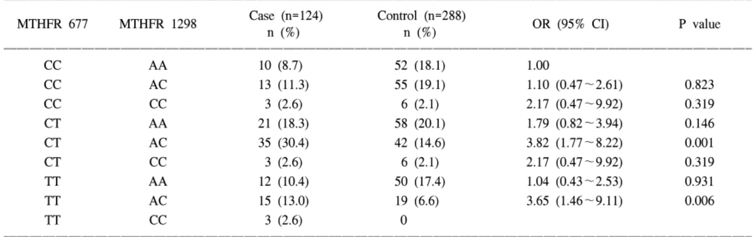Table  3.  Risk  of  gastric  cancer  according  to  tumor  location  and  MTHFR  polymorphism