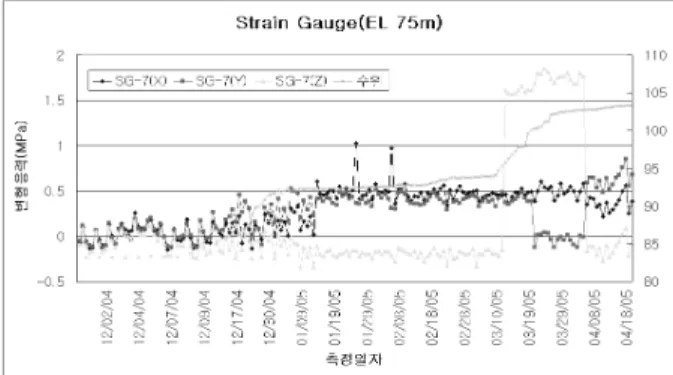 그림 16. strain gauge(3+12.5 단면 축 그래프 Z )