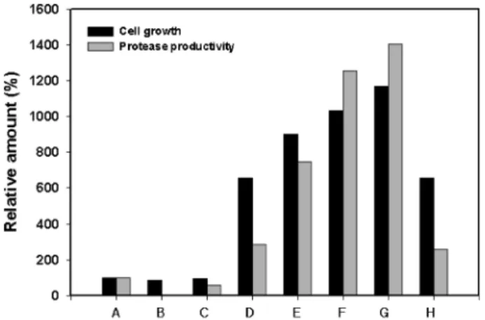 Fig. 2. Effect of potato starch concentration on growth and protease production.