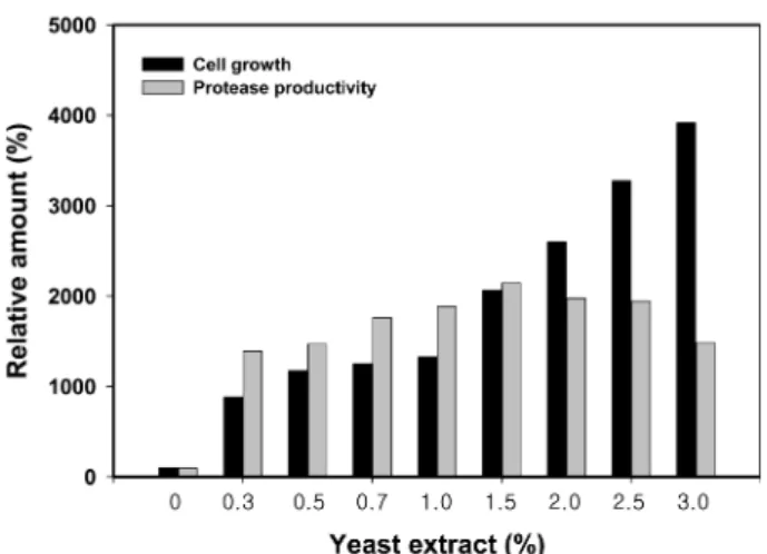 Fig. 6. Effect of calcium chloride concentration on growth and protease production. 