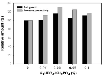 Fig. 8. Growth and protease production of  B. licheniformis YB915.  B. licheniformis was grown in the optimized medium  con-sisting of potato starch (1.5%), yeast extract (1.5%), CaCl 2  (0.7%), K 2 HPO 4  (0.03%) and KH 2 PO 4  (0.03%) at 37 o C with vigo