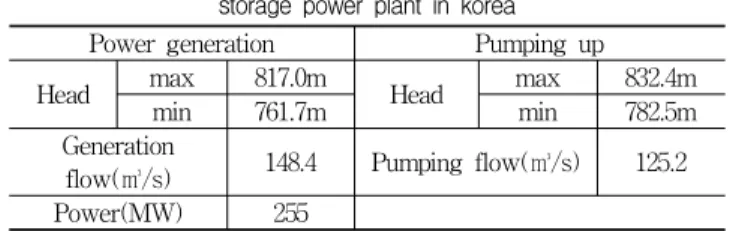 Table  1  Physical  parameters  of  the  hightest  head  pumped  storage  power  plant  in  korea