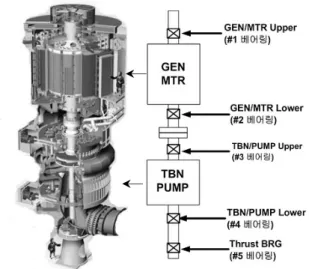 Fig.  1  Schematics  of  the  bearing  position  of  the  pumped  storage  power  plant (3)