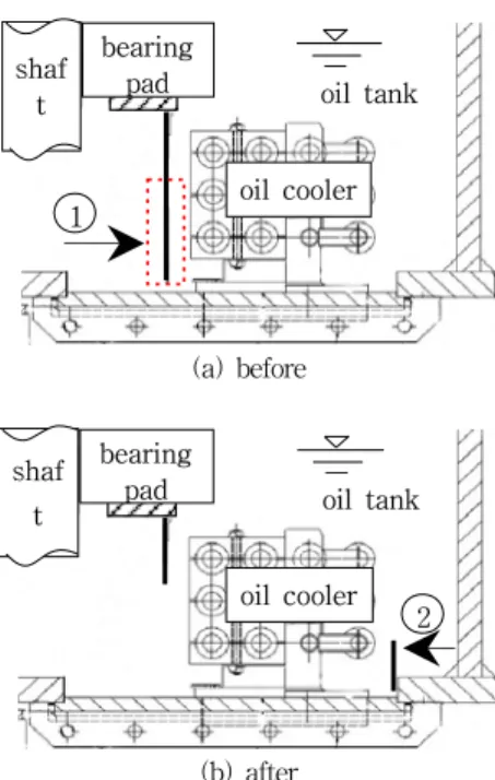 Fig.  3  Geometry  of  a  guide  bearing  cooling  system (3)은 Table 2와 같다.  한쪽 방향으로만 회전하는 일반적인 터빈 베어링 패드의 메탈 온도는 최대부하를 받는 지점인 중심에서 약간 벗어난 위치 에서 온도를 측정 한다