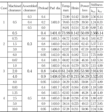 Table  4  Preload  calculation  sheet  according  to  the  bearing  assembled  clearance  or  machined  radious  clearance