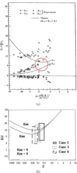 Fig.  7  Verification  of  stiffness  by  Sommerfeld  number (6)