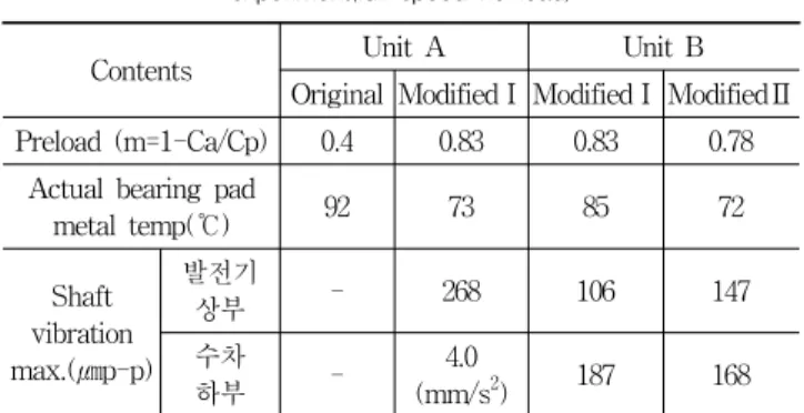 Table  5  Comparison  of  shaft  vibration  and  metal  temperature  by  experiment(full  speed  no  load)