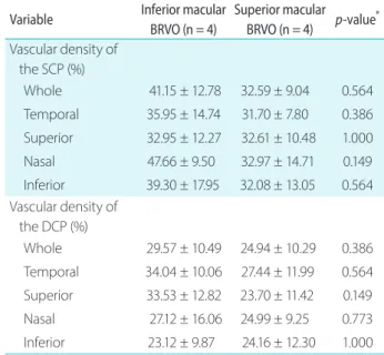 Table 2. FAZ area and vascular density of the SCP and the DCP  evaluated by OCTA in patients with idiopathic MacTel 2 and macular  BRVO