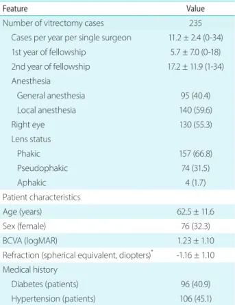 Table 2. Indications for pars plana vitrectomy