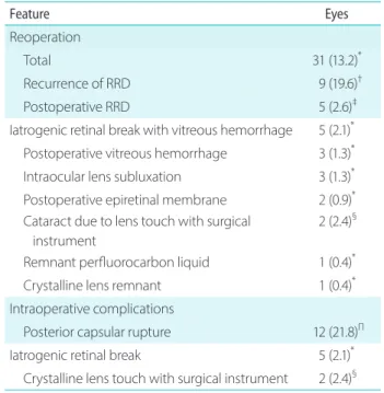 Table 5. Reoperation and intraoperative complications