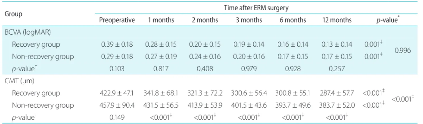 Table 2. Best-corrected visual acuity (logMAR) and central macular thickness after ERM surgery