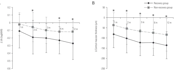 Table 3. Change of VA (logMAR) and central macular thickness from baseline after ERM surgery