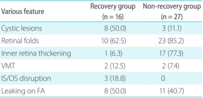 Table 5. Association between various factors including baseline characteristics, OCT, FA features and foveal contour recovery by logistic re- re-gression analysis