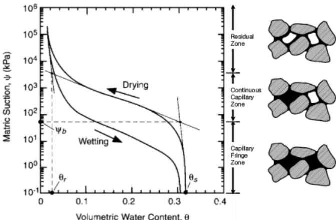 그림 1. Typical soil-water characteristics curve (modified the  Figure from Lu and Likos, 2004)