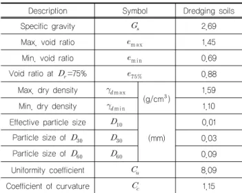 그림 5. Relationship between the matric suction and the  volumetric water content