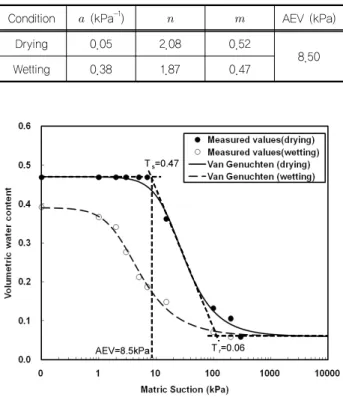 표 2. Independent parameters of unsaturated soils under  drying and wetting conditions