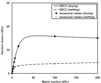 그림 8. Suction Stress Characteristics Curves of dredging soil