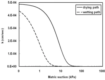 표 3. Coefficient of permeability in saturated soil under  drying and wetting conditions