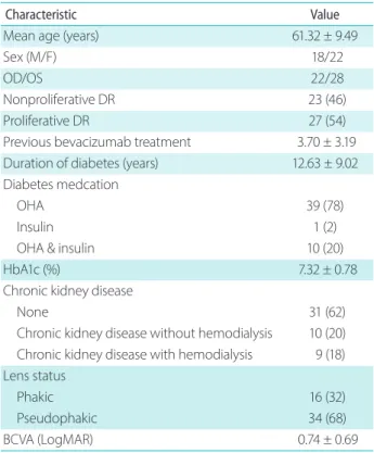 Table 1. Baseline demographic and clinical characteristics in the  overall study population