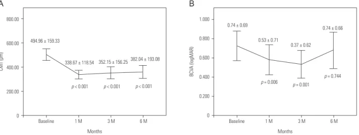 Figure 2. Changes in average central macular thickness (CMT, μm) (A) and logarithm of the minimal angle of resolution (logMAR) best-corrected  visual acuity (BCVA) (B) following intravitreal triamcinolone injection: mean CMT decreases by the 1-month visit 
