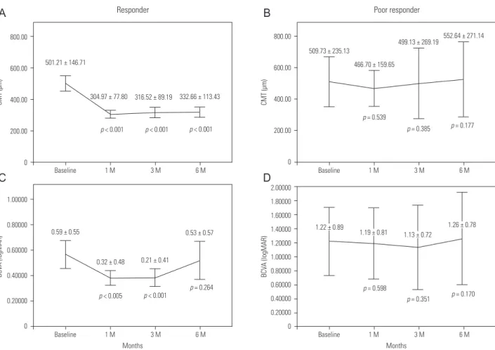 Figure 3. Changes in average central macular thickness (CMT, μm) and logarithm of minimal angle of resolution (logMAR) best-corrected visual acu- acu-ity (BCVA) following intravitreal triamcinolone injection in responders (A, C) and poor-responders (B, D)
