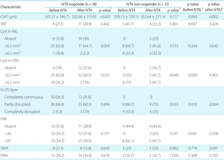 Table 4. Clinical and OCT morphological features according to the IVTA response