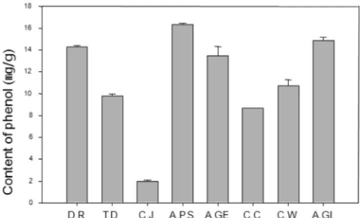 Table 1. Antioxidative activity of total extracts by DPPH assay.