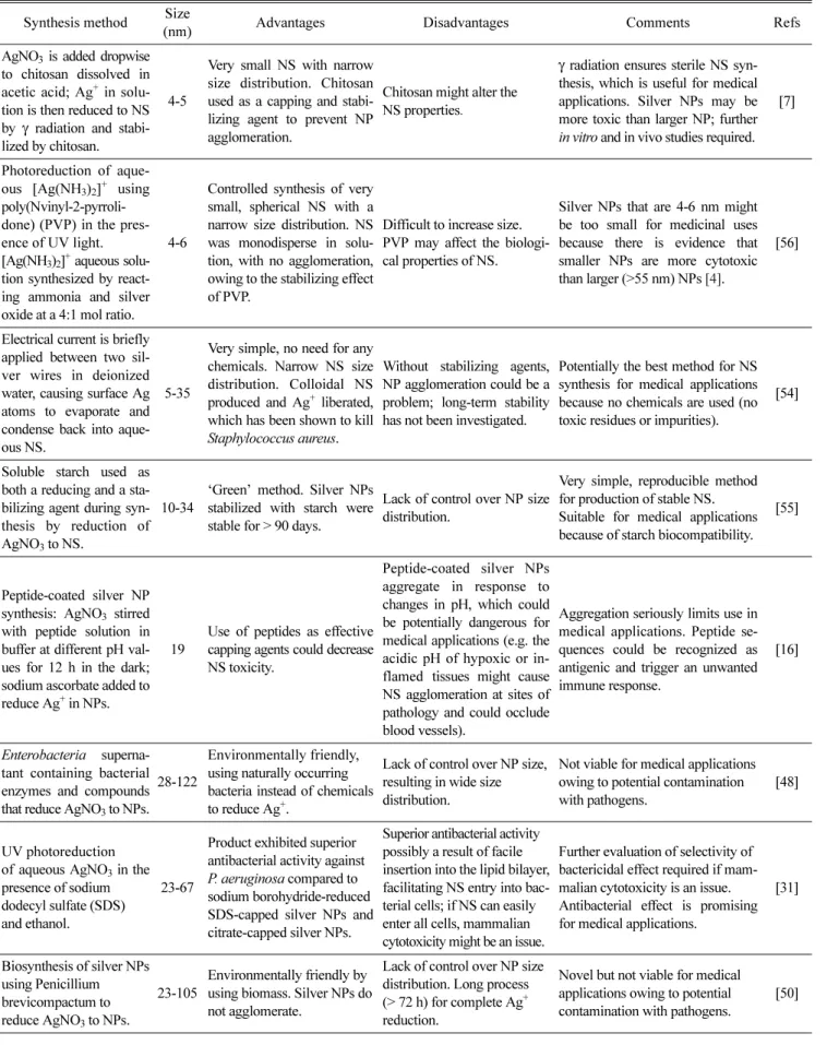 Table 1. Comparison of methods used to synthesize nano silver [6]. 